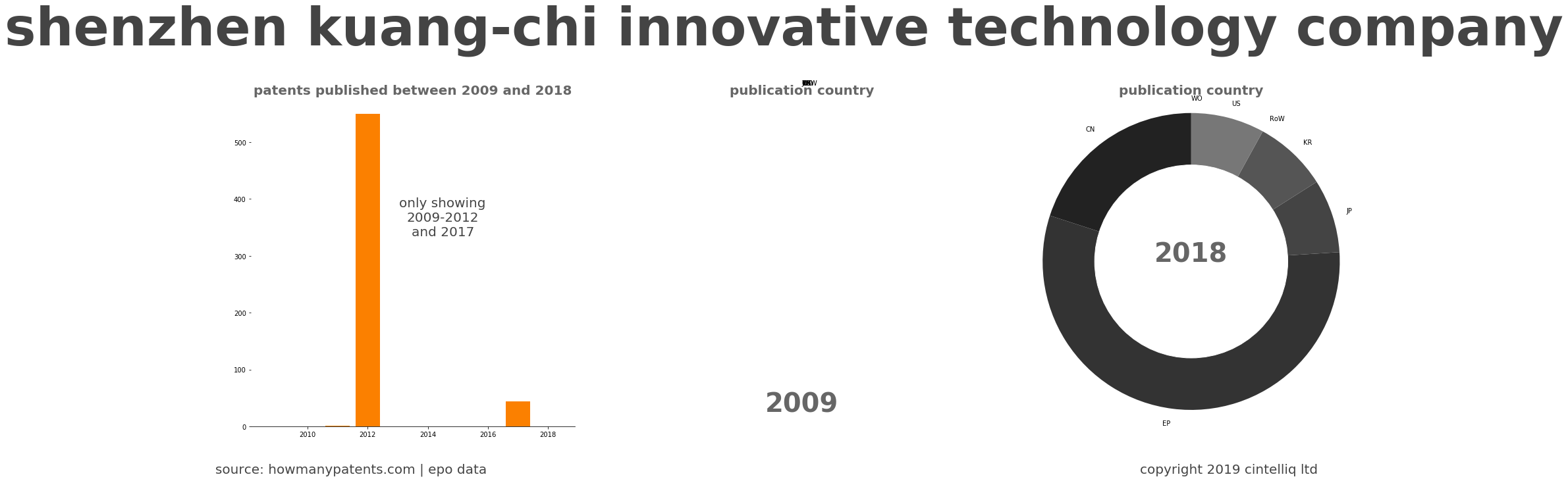 summary of patents for Shenzhen Kuang-Chi Innovative Technology Company