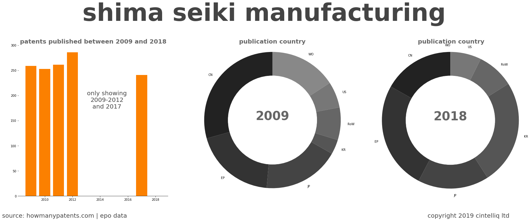 summary of patents for Shima Seiki Manufacturing