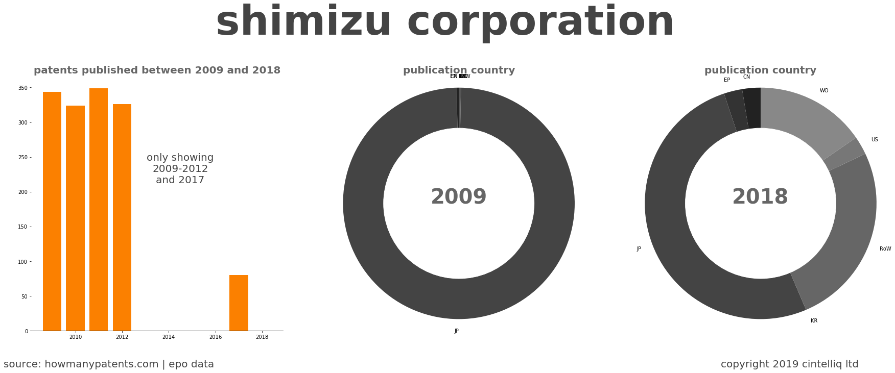 summary of patents for Shimizu Corporation