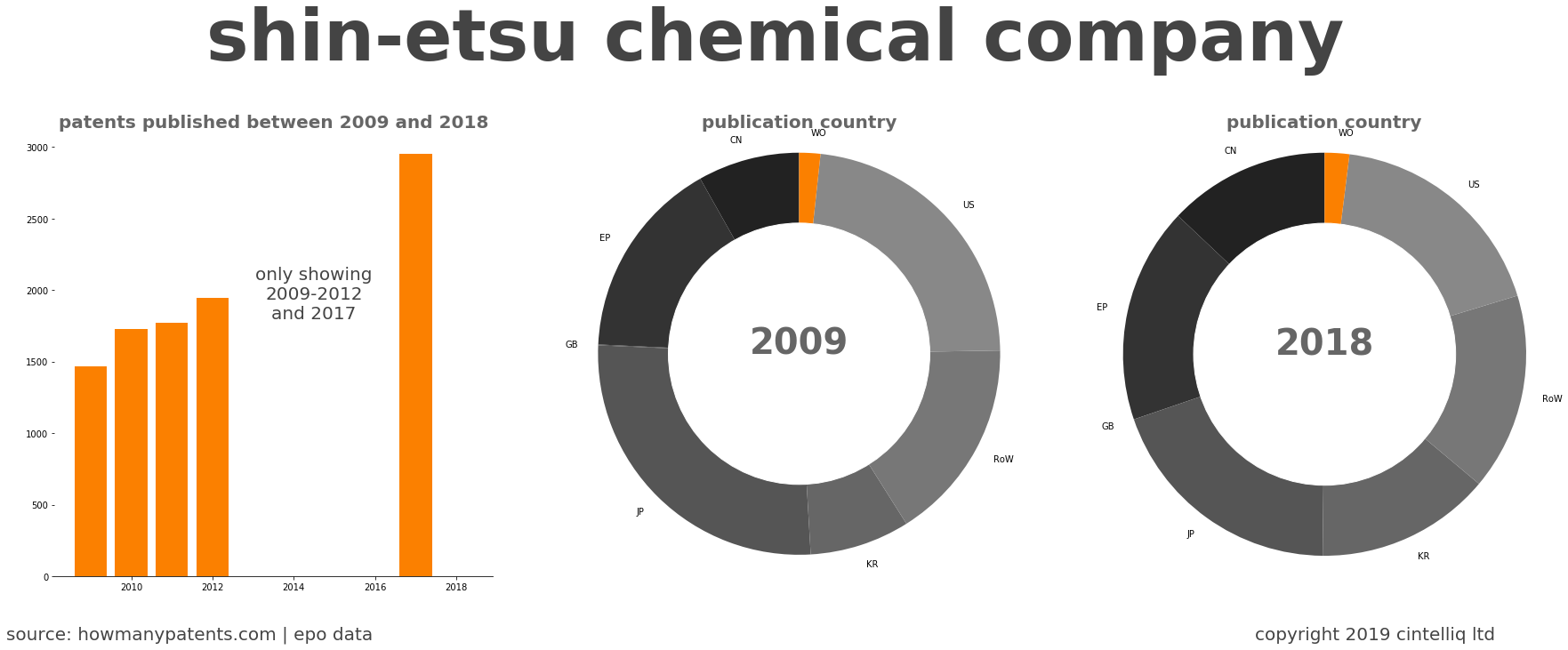 summary of patents for Shin-Etsu Chemical Company