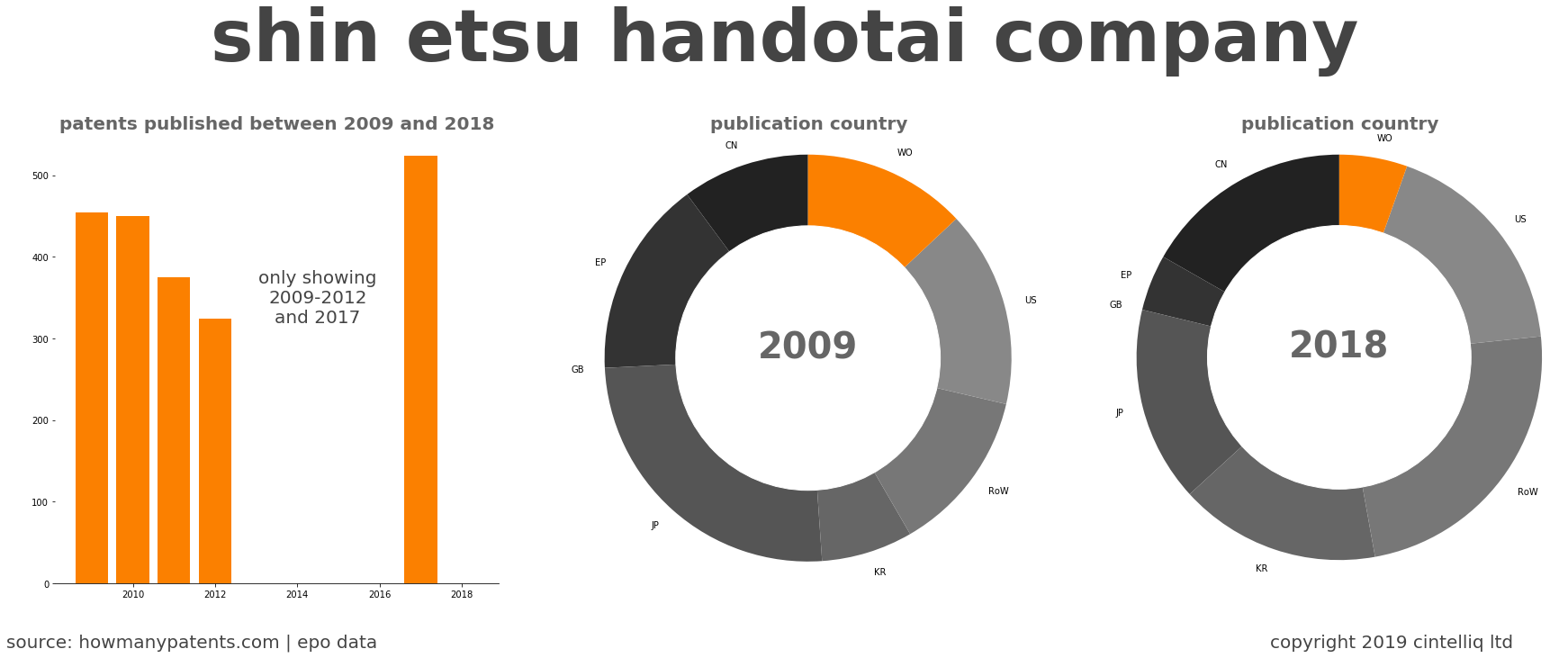 summary of patents for Shin Etsu Handotai Company