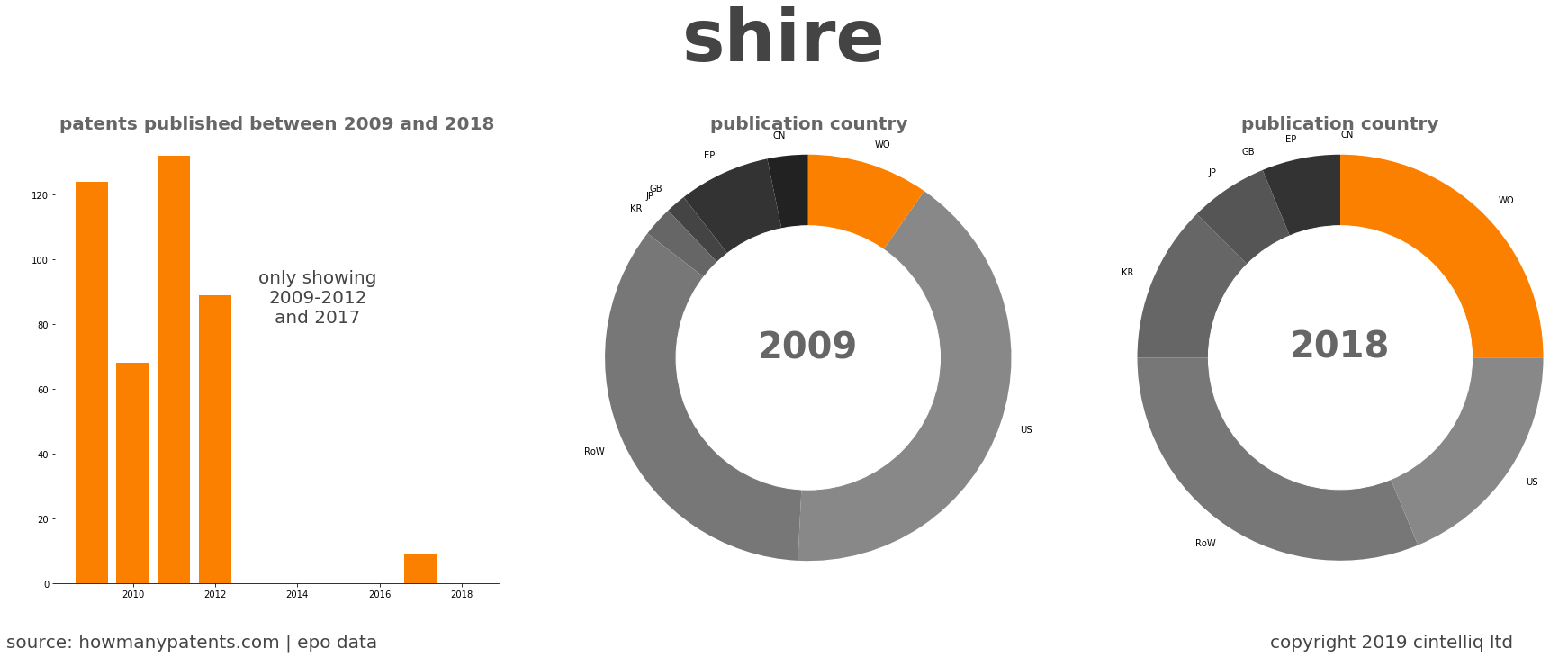 summary of patents for Shire