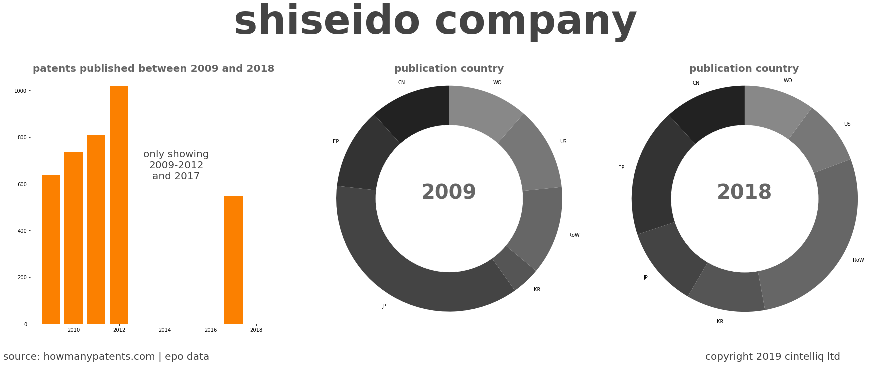 summary of patents for Shiseido Company