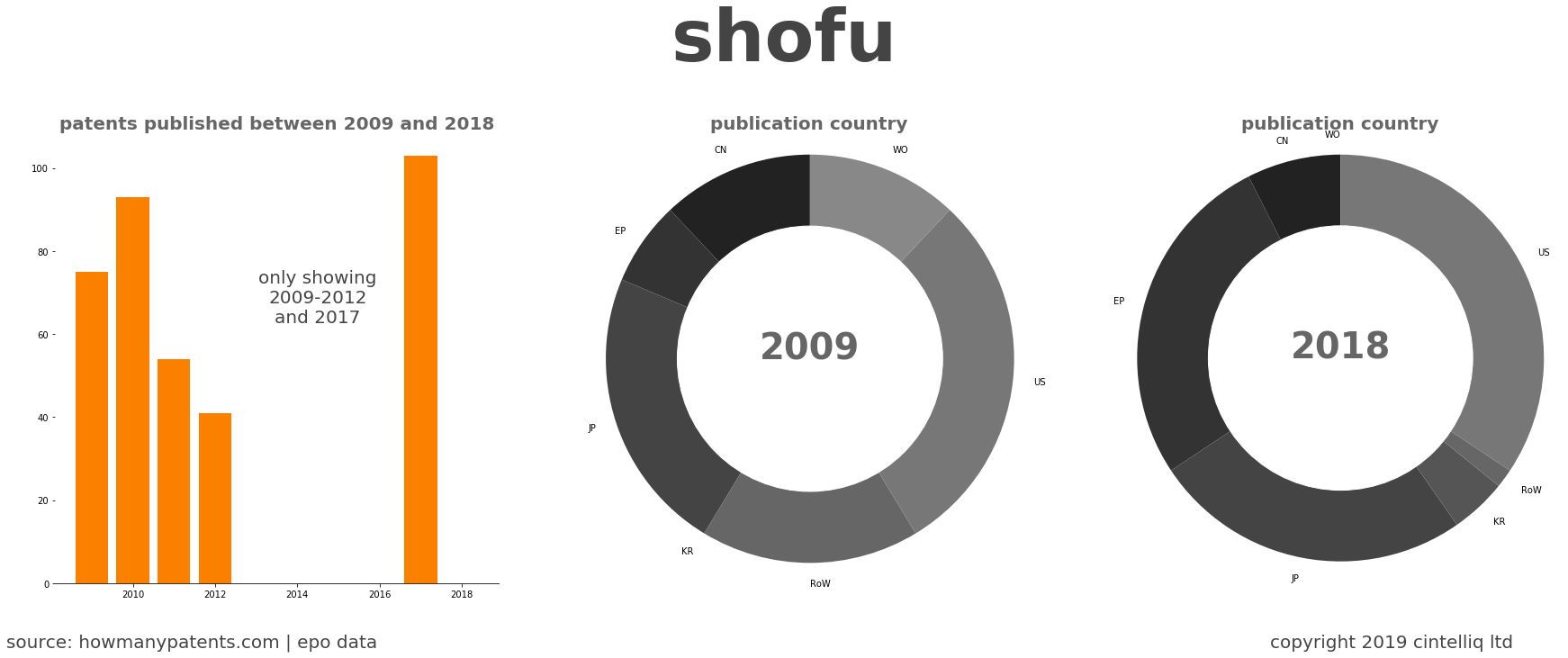 summary of patents for Shofu