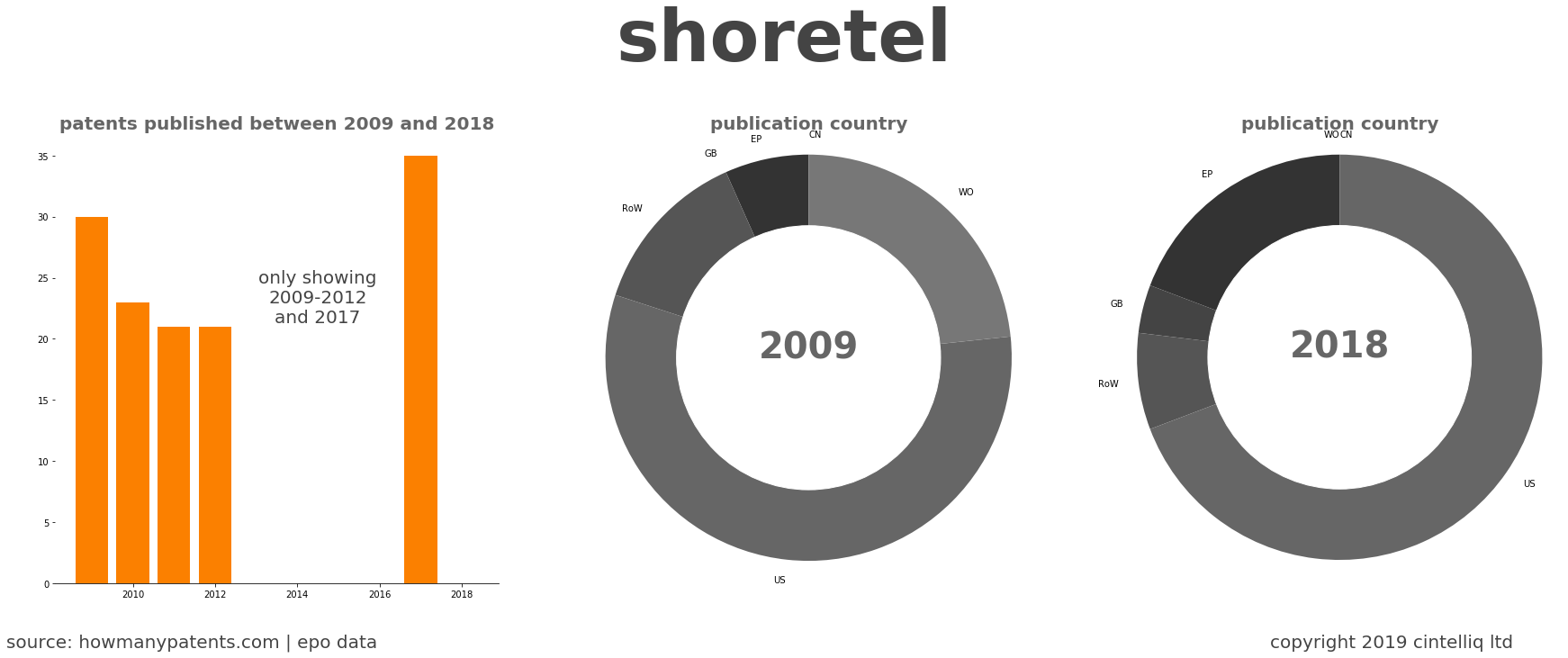 summary of patents for Shoretel