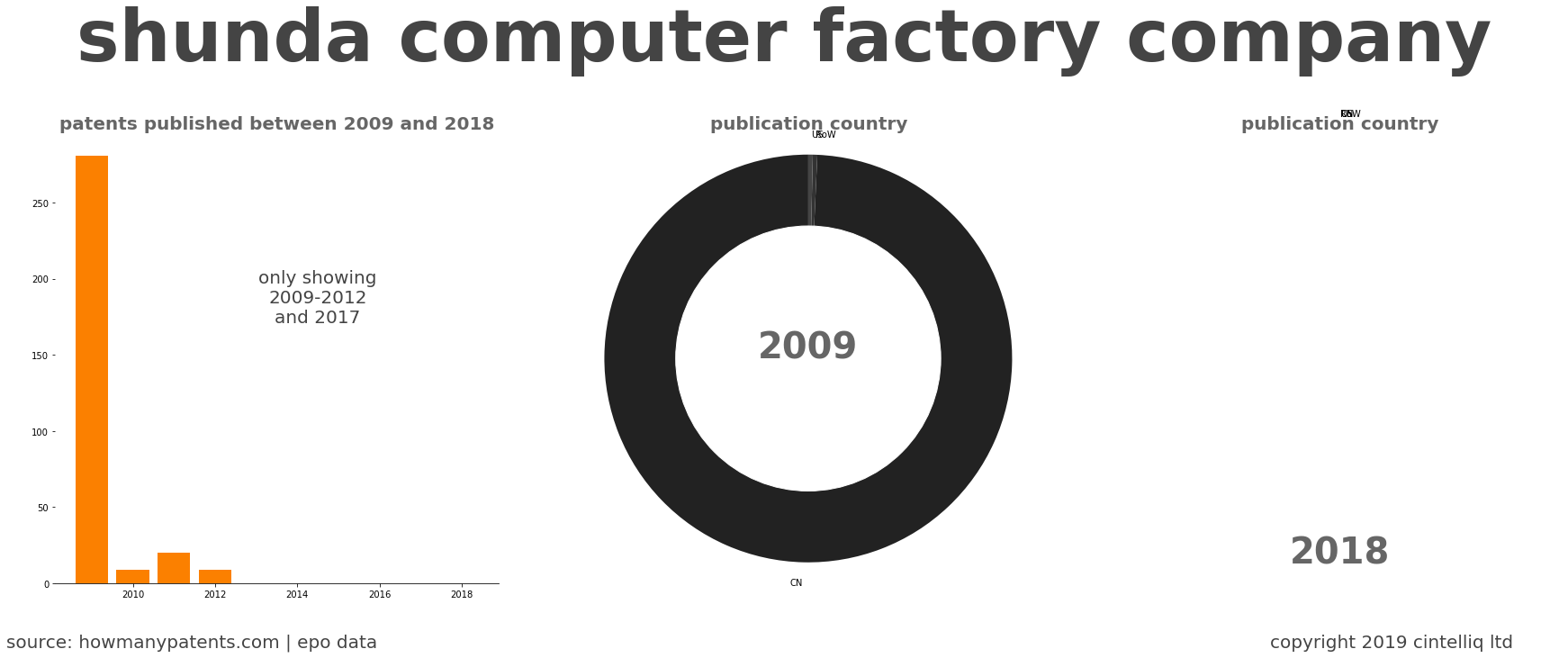 summary of patents for Shunda Computer Factory Company