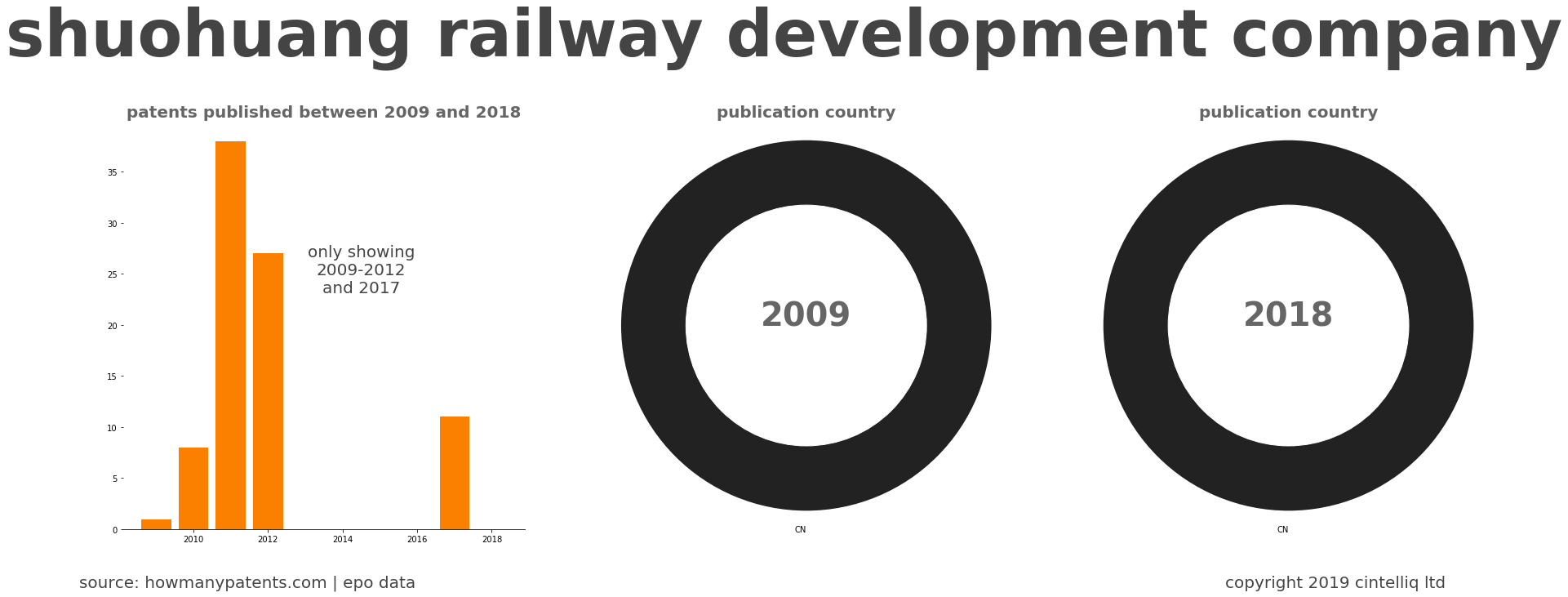 summary of patents for Shuohuang Railway Development Company
