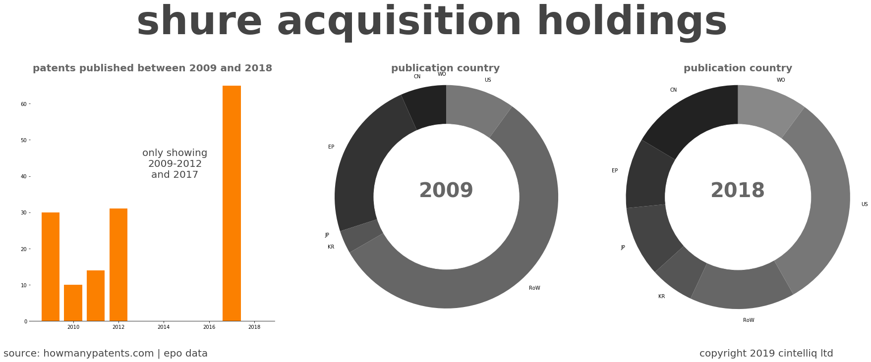 summary of patents for Shure Acquisition Holdings