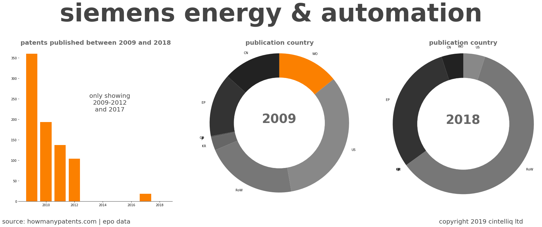 summary of patents for Siemens Energy & Automation