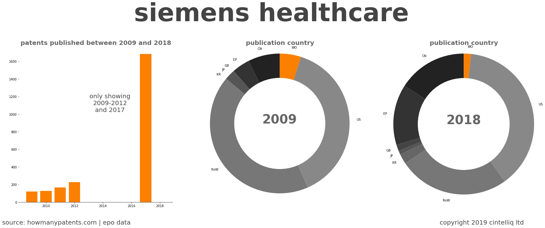 summary of patents for Siemens Healthcare