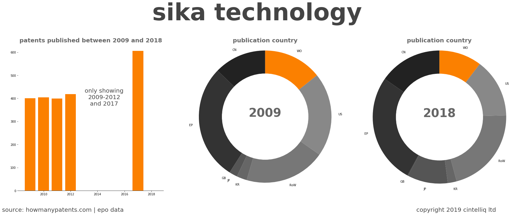 summary of patents for Sika Technology