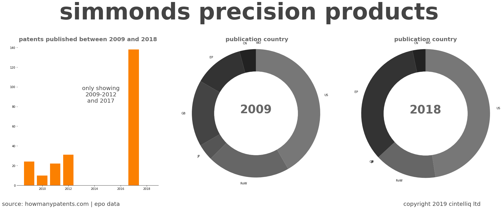 summary of patents for Simmonds Precision Products