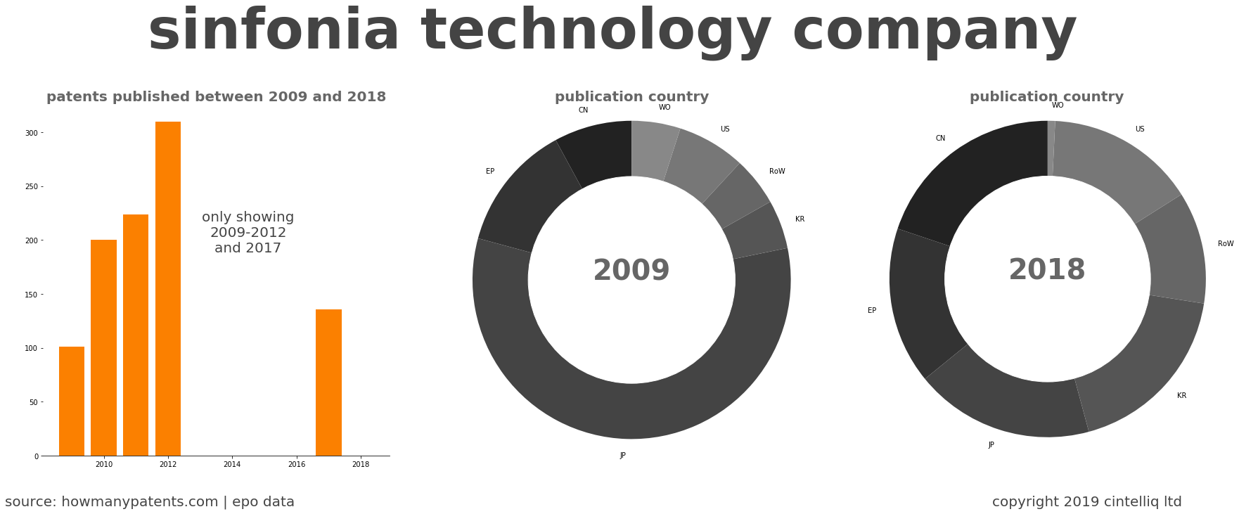 summary of patents for Sinfonia Technology Company