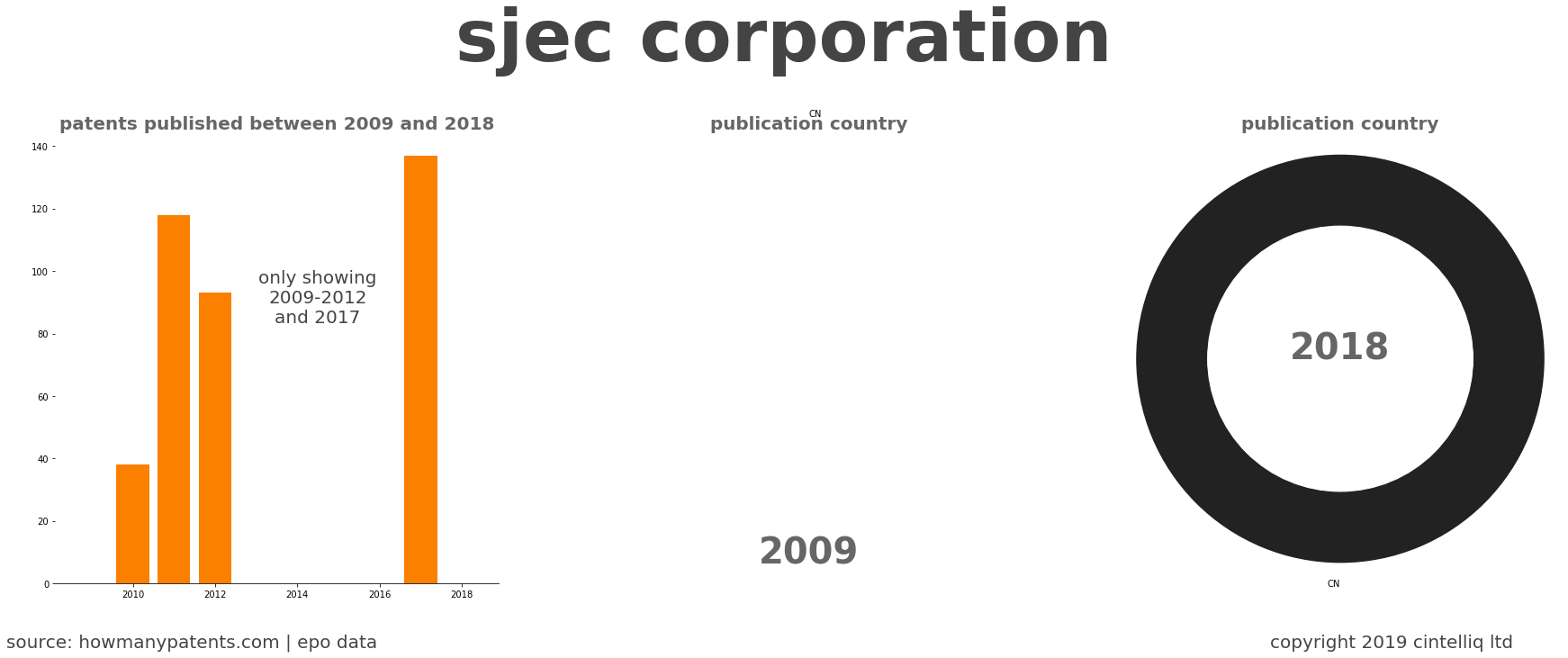 summary of patents for Sjec Corporation