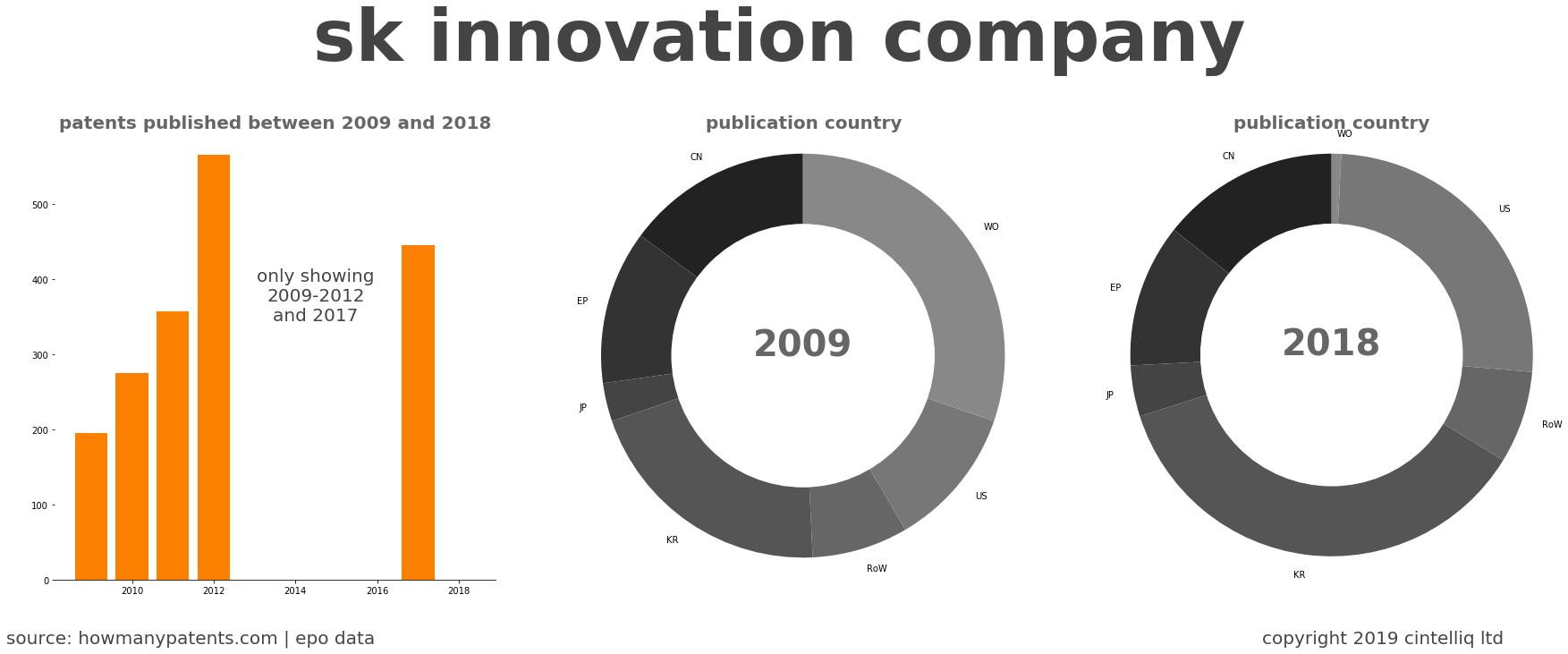 summary of patents for Sk Innovation Company