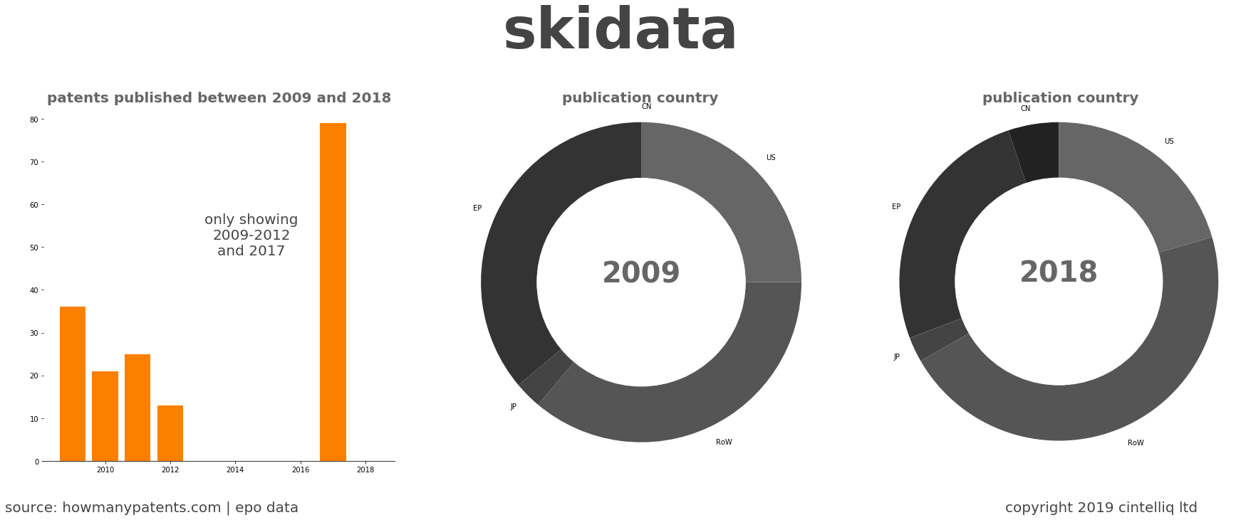 summary of patents for Skidata