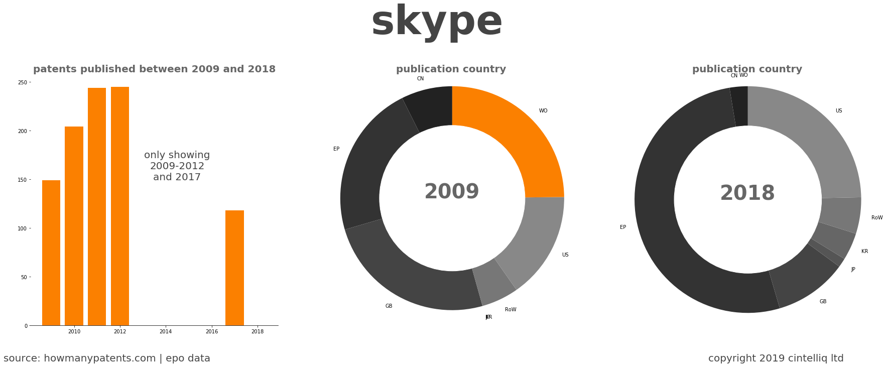 summary of patents for Skype