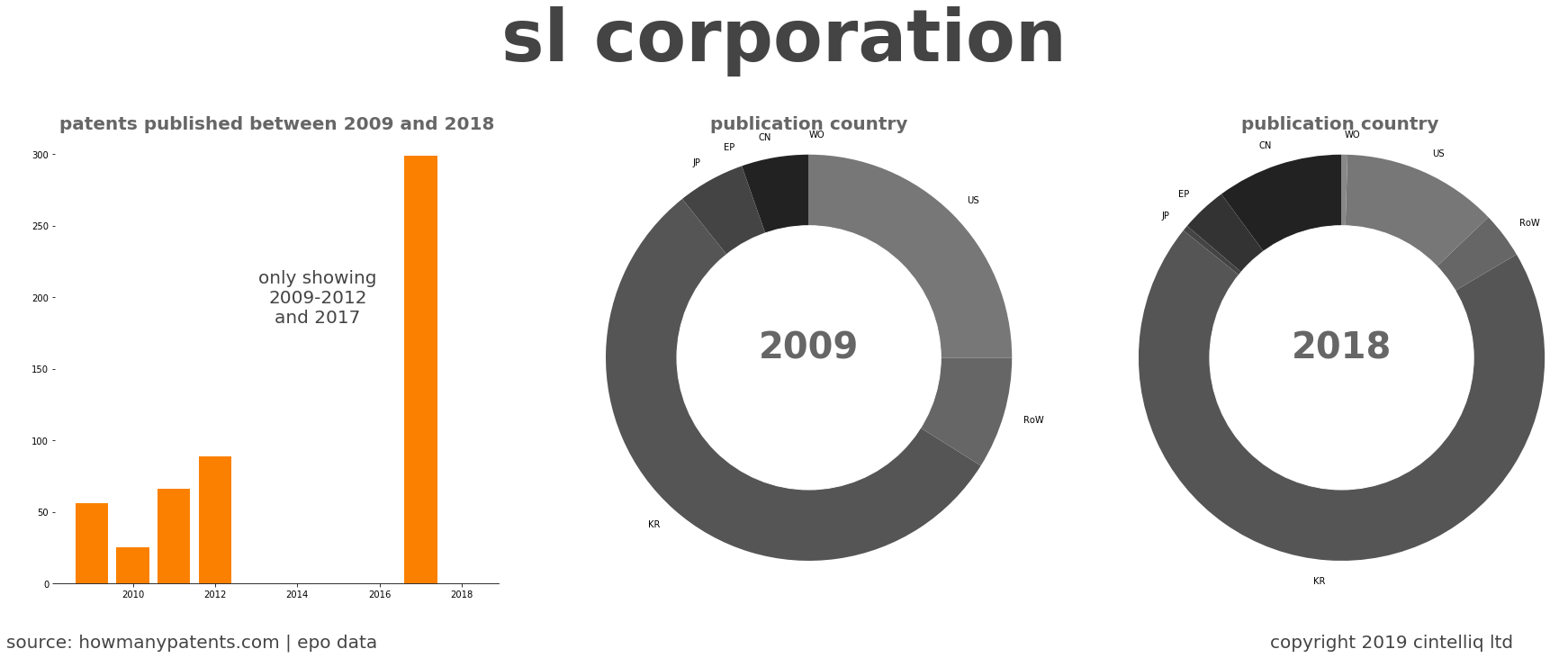 summary of patents for Sl Corporation
