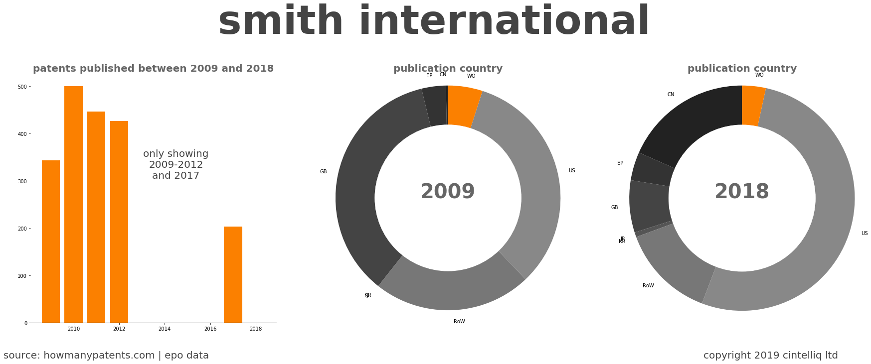 summary of patents for Smith International