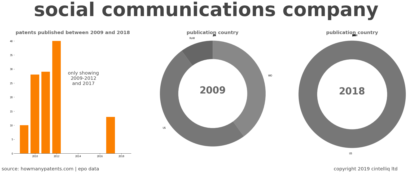 summary of patents for Social Communications Company