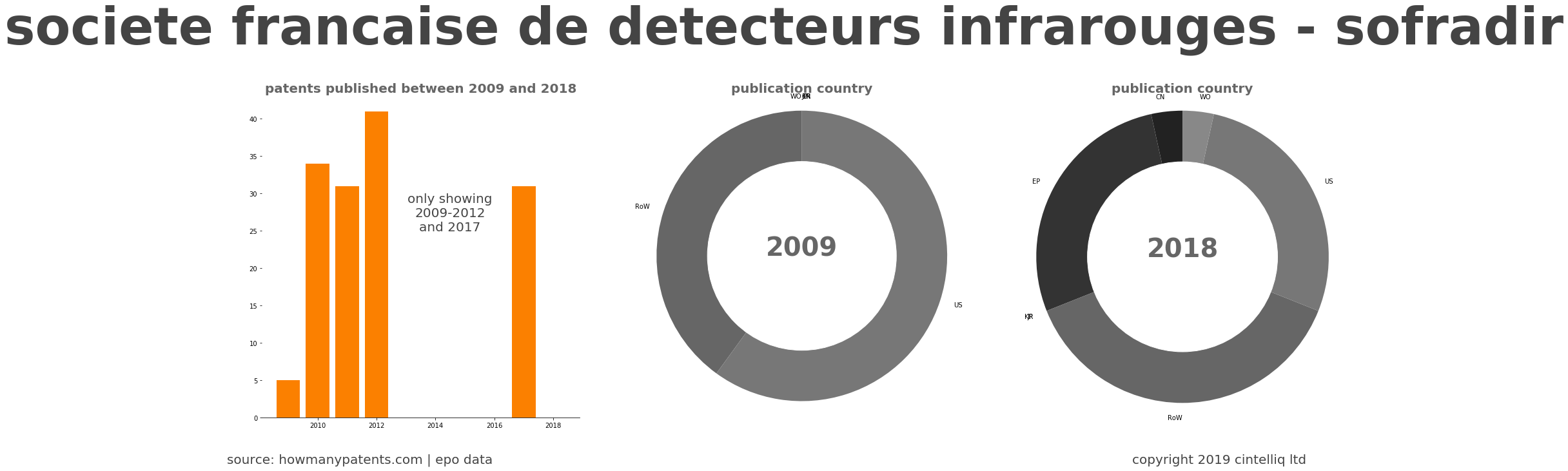 summary of patents for Societe Francaise De Detecteurs Infrarouges - Sofradir