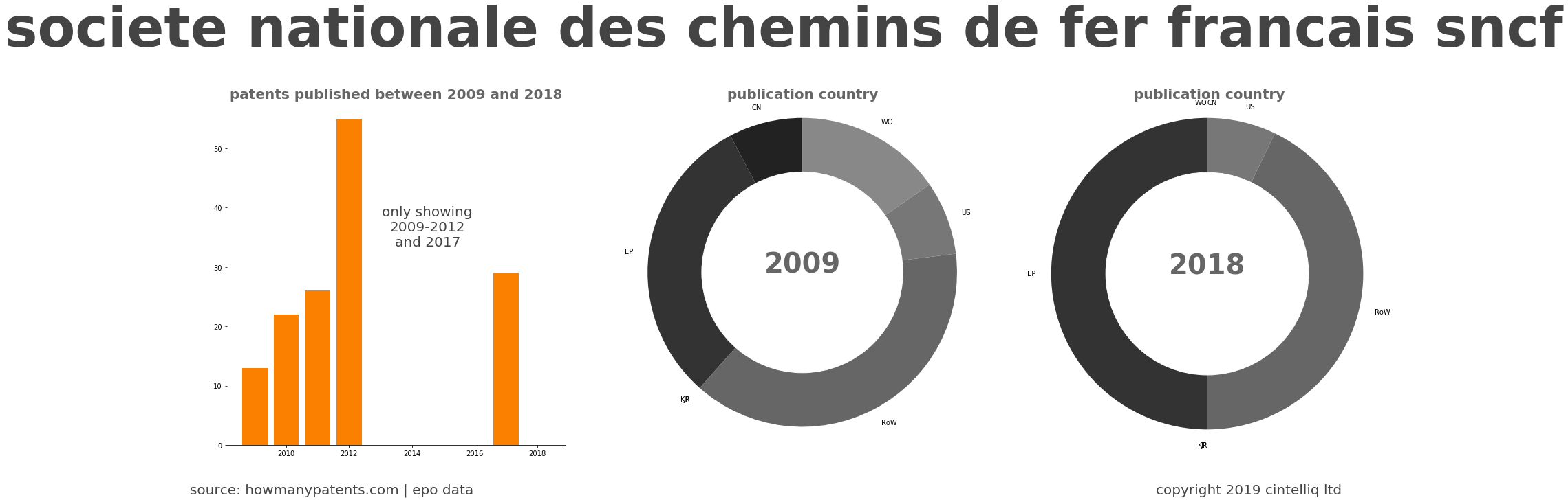 summary of patents for Societe Nationale Des Chemins De Fer Francais Sncf
