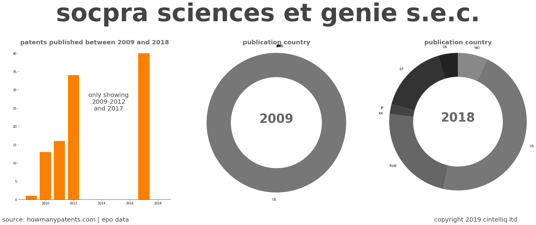 summary of patents for Socpra Sciences Et Genie S.E.C.