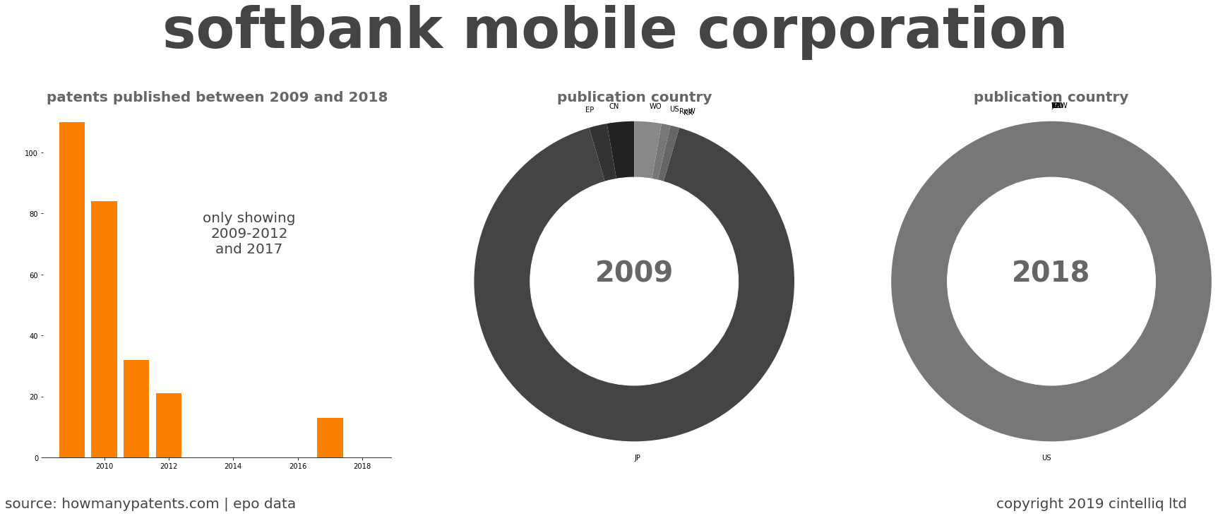 summary of patents for Softbank Mobile Corporation