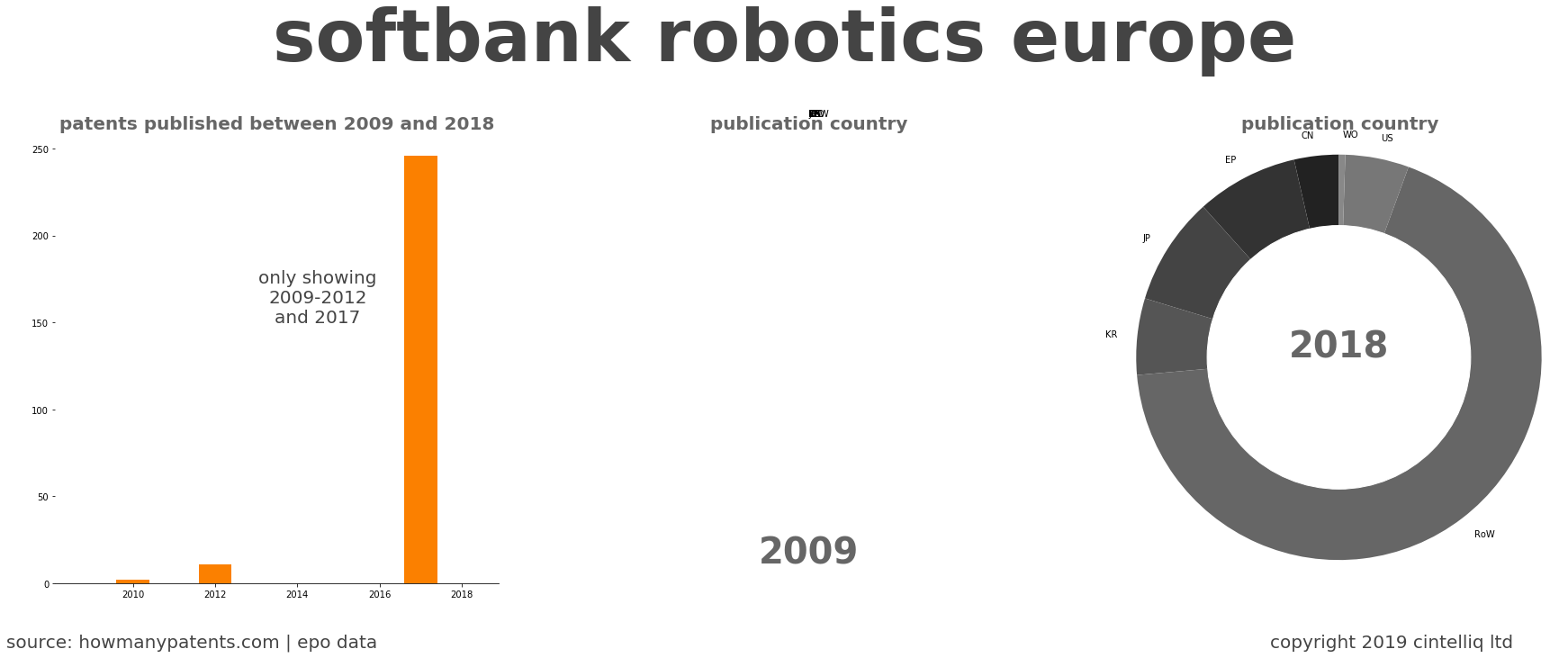 summary of patents for Softbank Robotics Europe