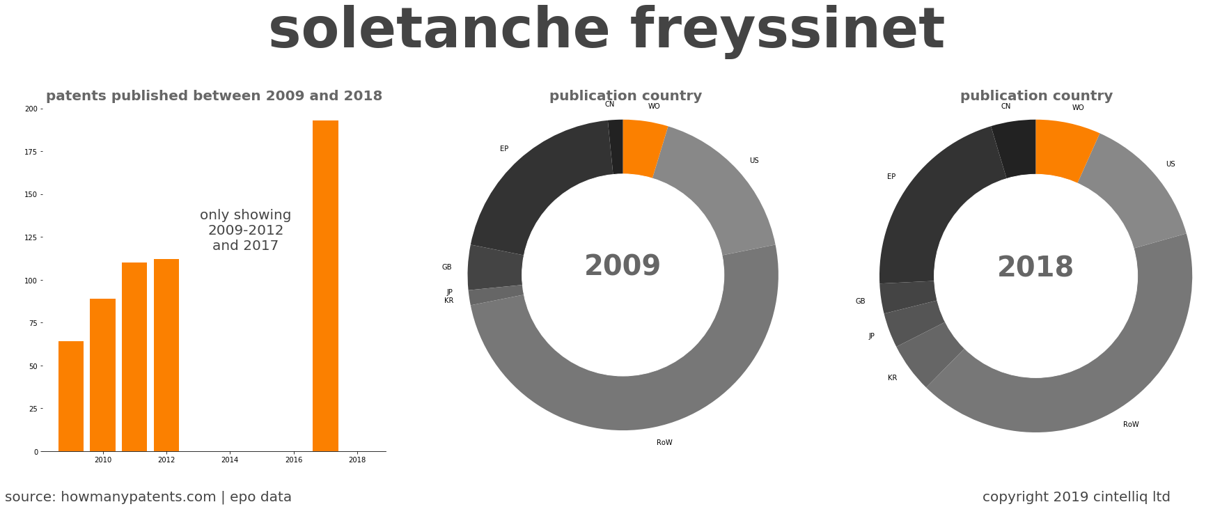 summary of patents for Soletanche Freyssinet