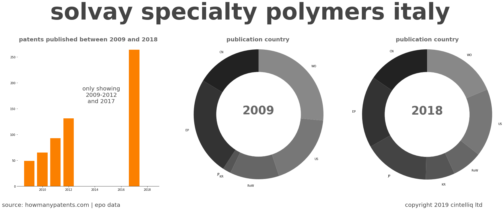 summary of patents for Solvay Specialty Polymers Italy