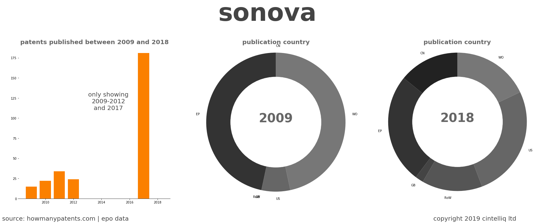 summary of patents for Sonova