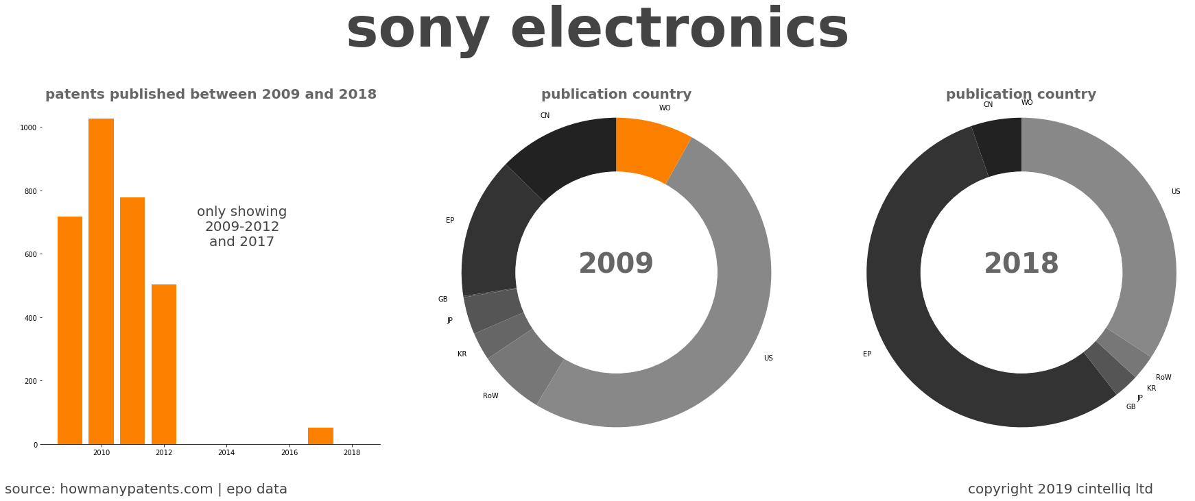 summary of patents for Sony Electronics