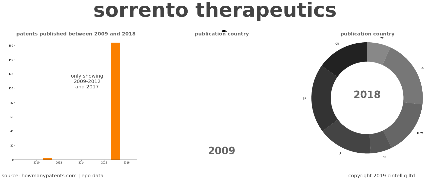 summary of patents for Sorrento Therapeutics