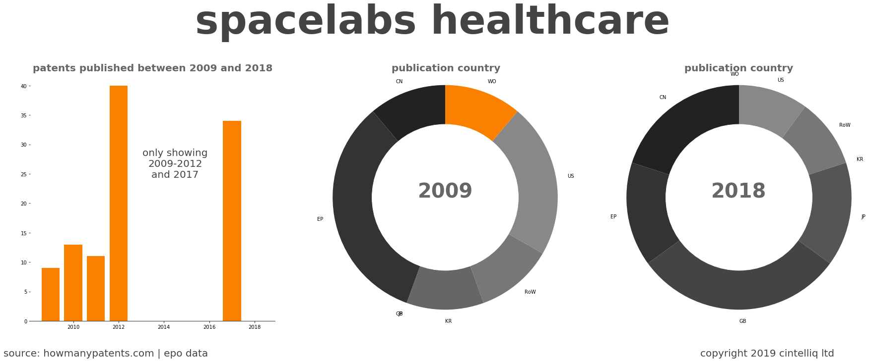 summary of patents for Spacelabs Healthcare