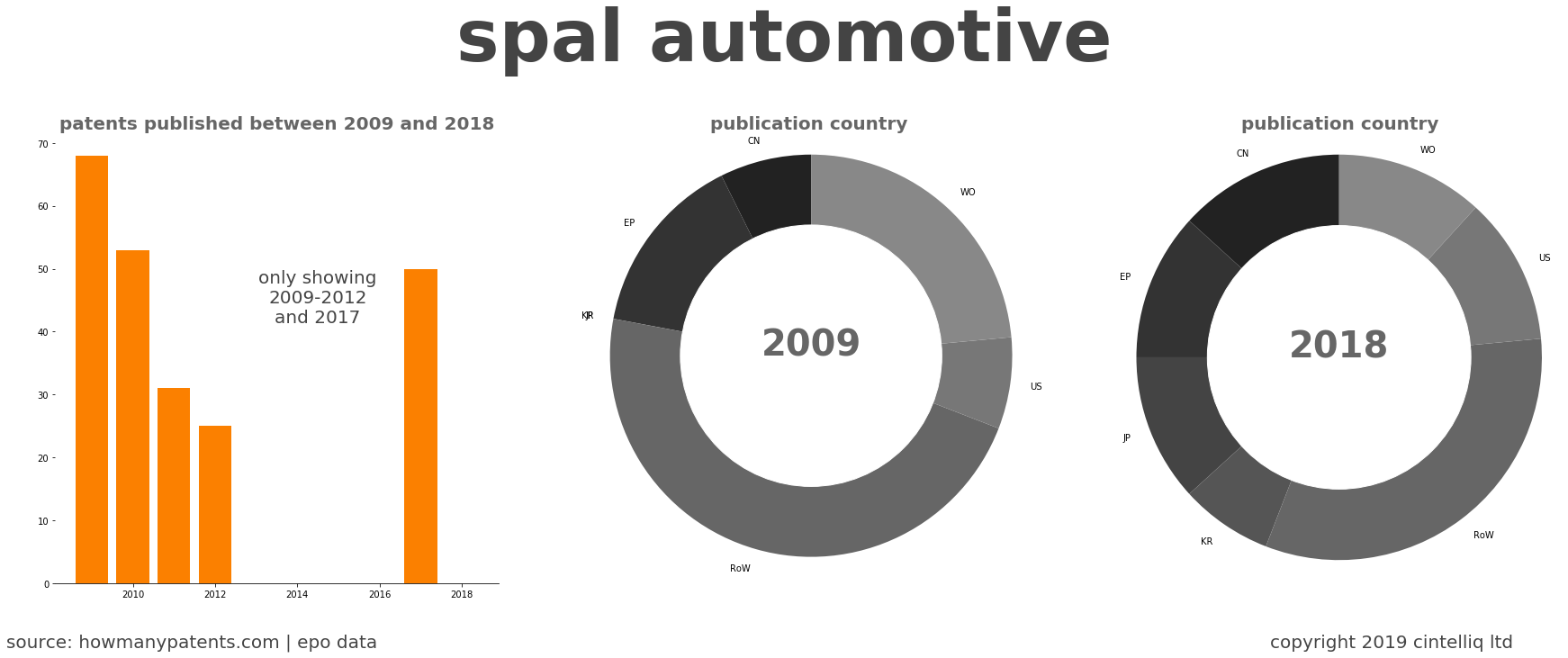 summary of patents for Spal Automotive