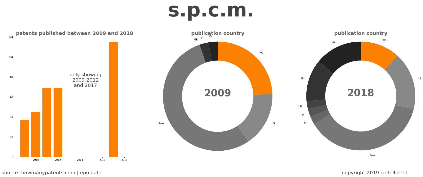 summary of patents for S.P.C.M.
