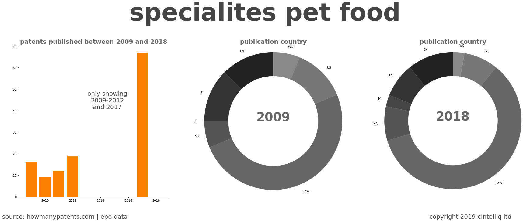 summary of patents for Specialites Pet Food