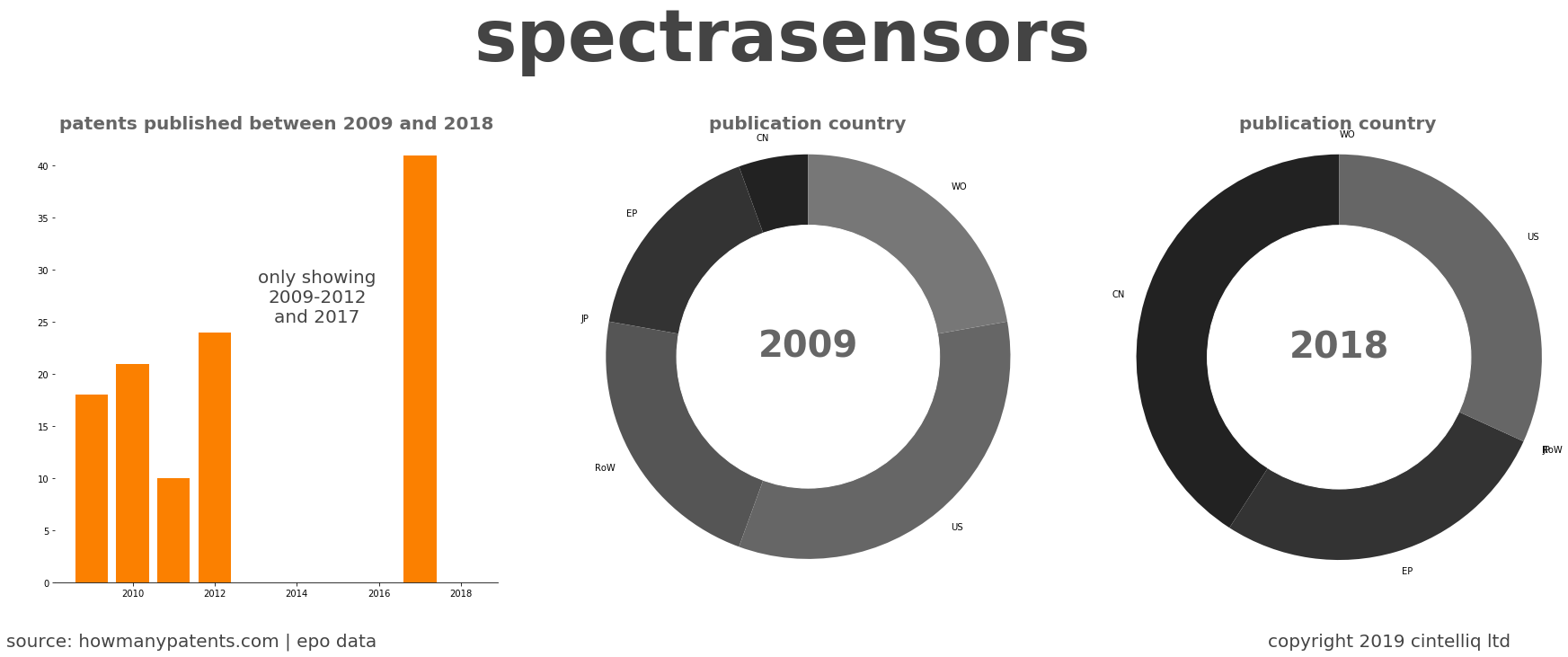 summary of patents for Spectrasensors