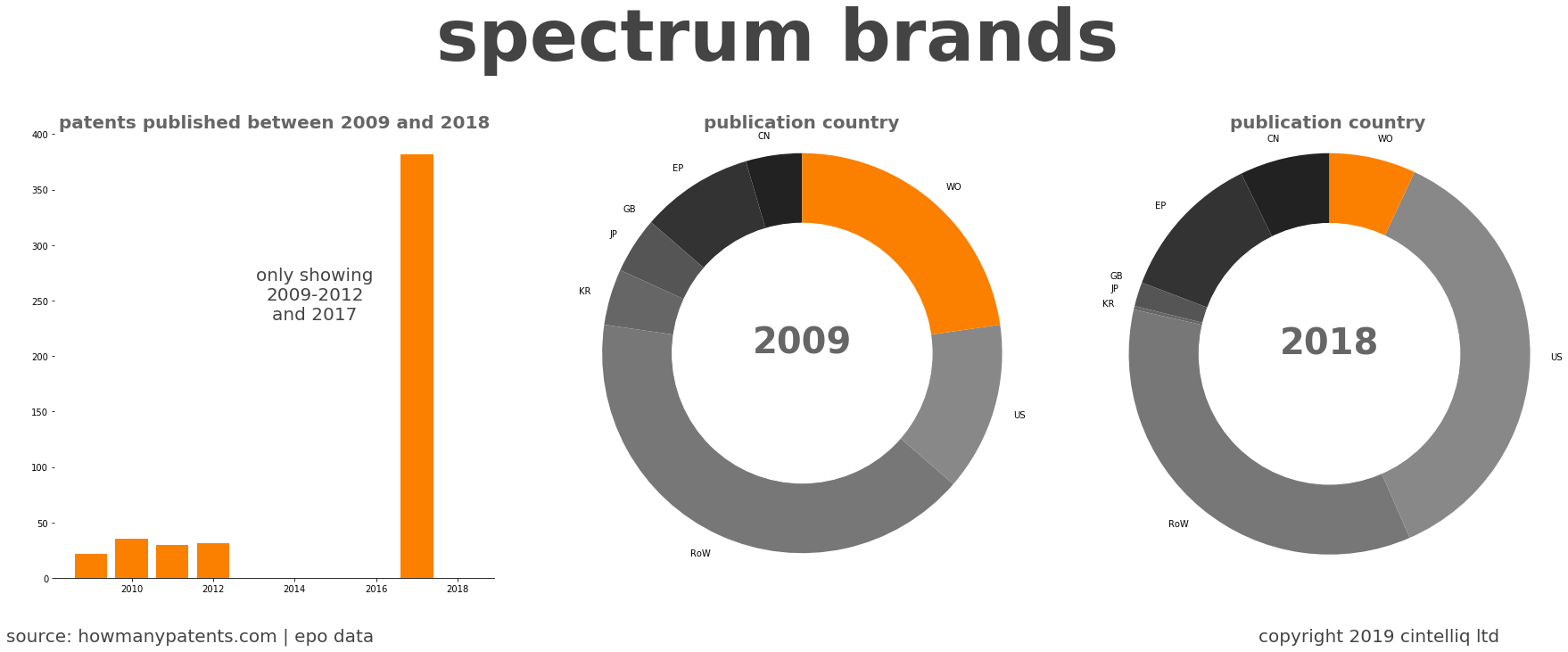 summary of patents for Spectrum Brands