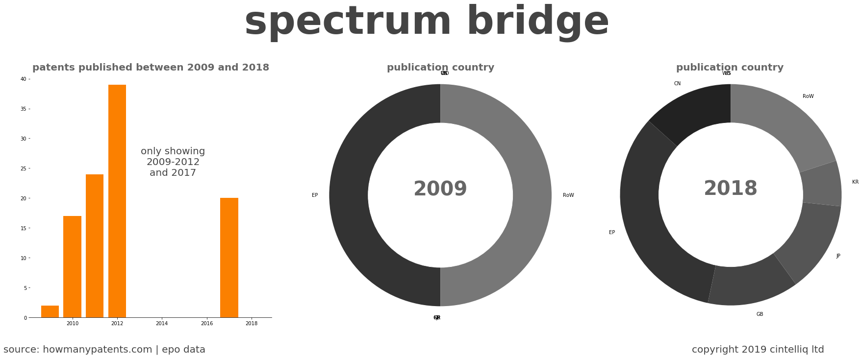 summary of patents for Spectrum Bridge