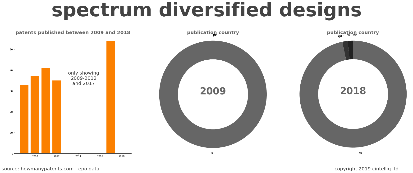 summary of patents for Spectrum Diversified Designs