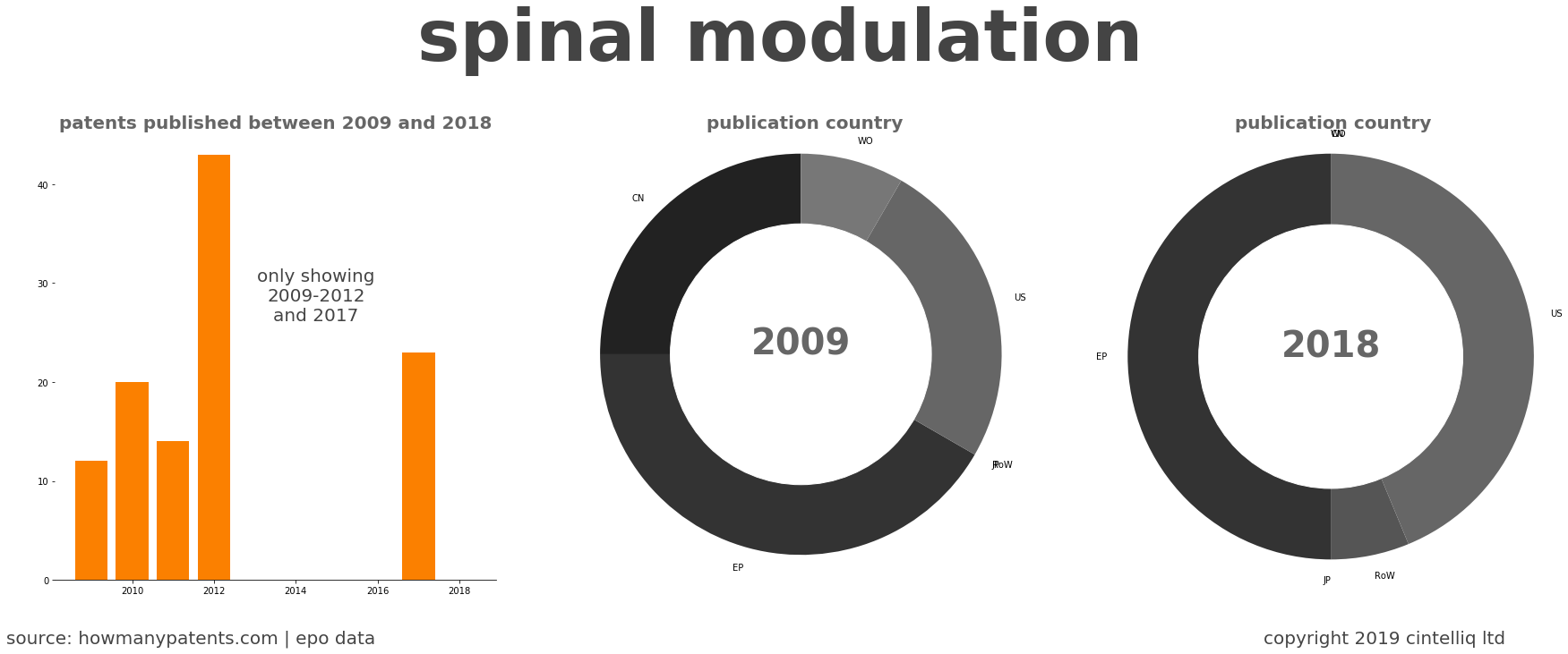 summary of patents for Spinal Modulation