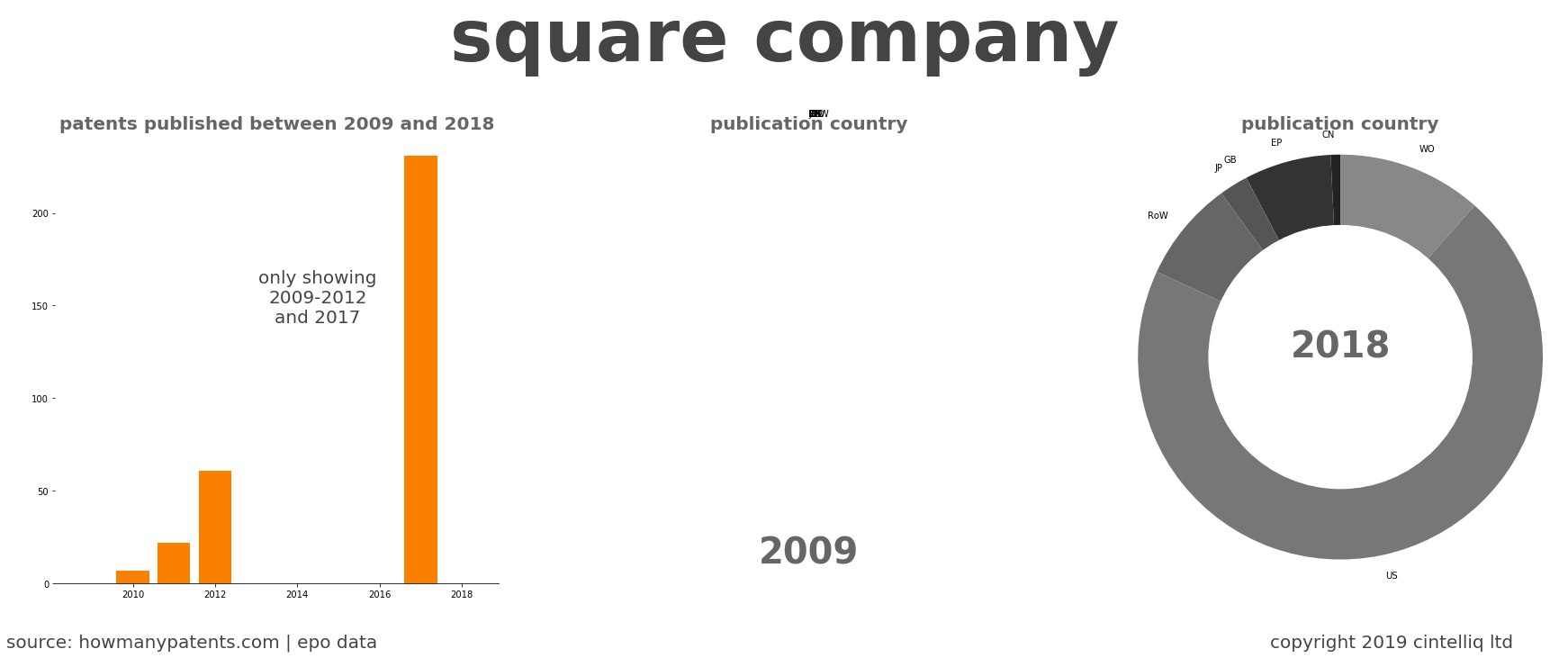 summary of patents for Square Company