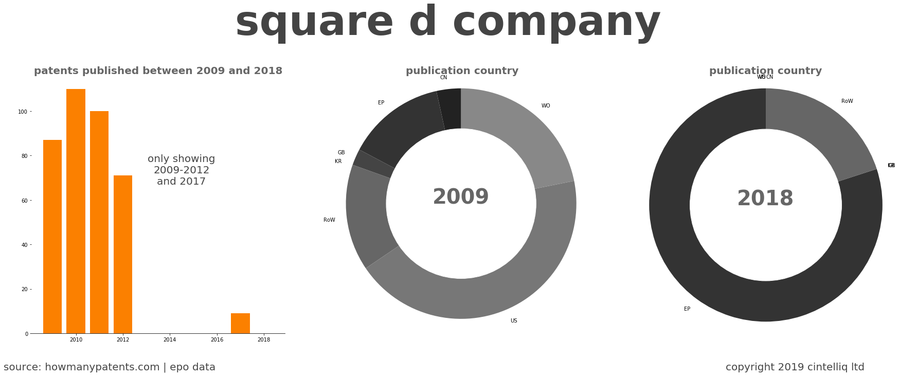 summary of patents for Square D Company