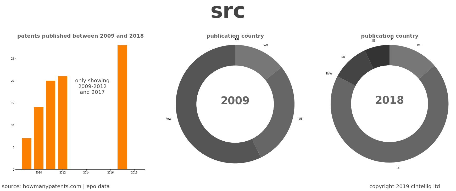 summary of patents for Src
