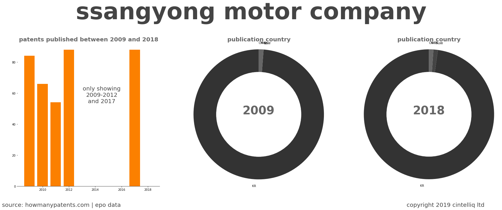 summary of patents for Ssangyong Motor Company