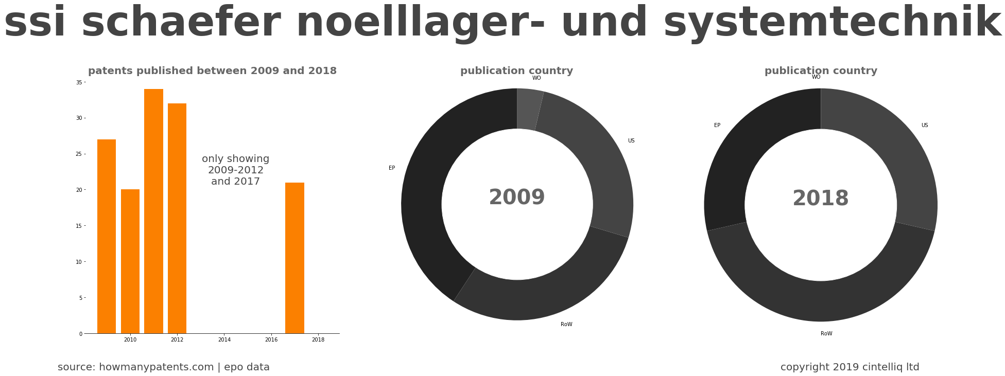 summary of patents for Ssi Schaefer Noelllager- Und Systemtechnik