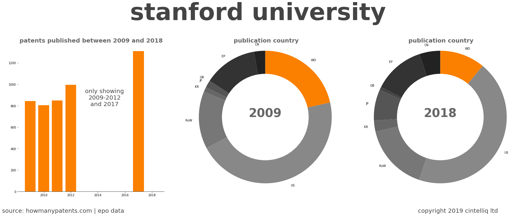 summary of patents for Stanford University