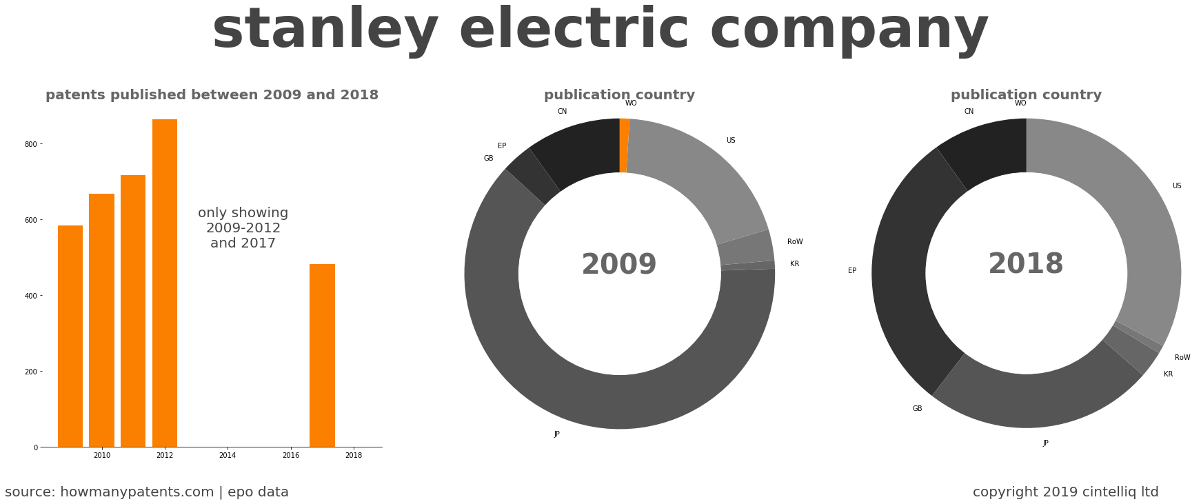 summary of patents for Stanley Electric Company
